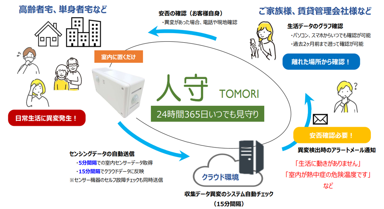 人守サービス図