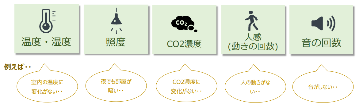 温度・湿度、照度、CO2濃度、人感、音の5つのセンサーを搭載